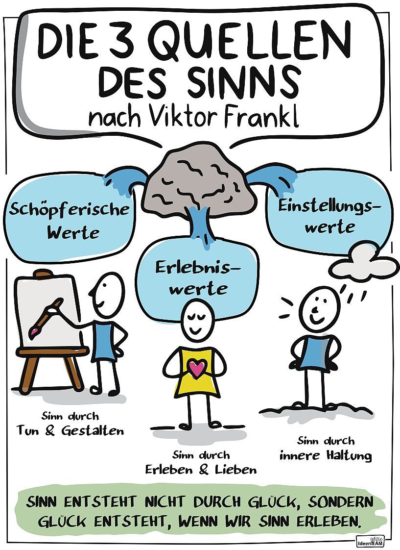 Flipchart Illustration zum Thema "Die 3 Quellen des Sinns nach Viktor Frankl"