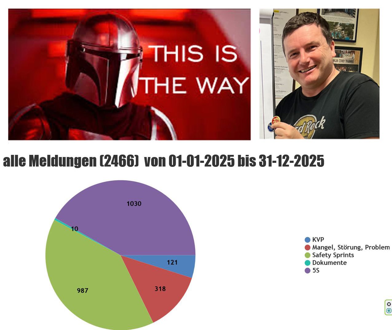Statistik Digitales Lean-Tool